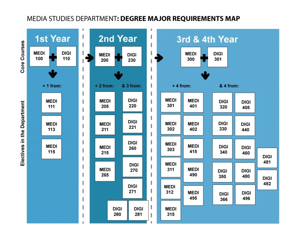 Course Matrix Media Studies VIU